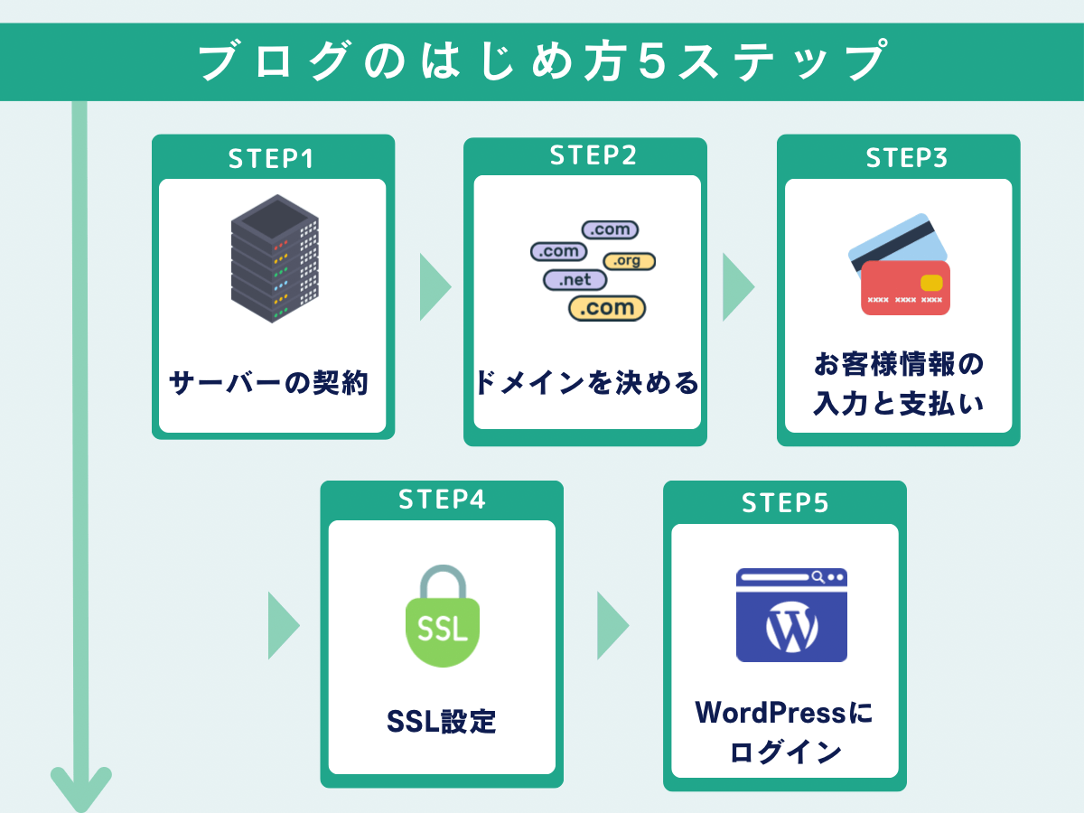 ブログの始め方5ステップ