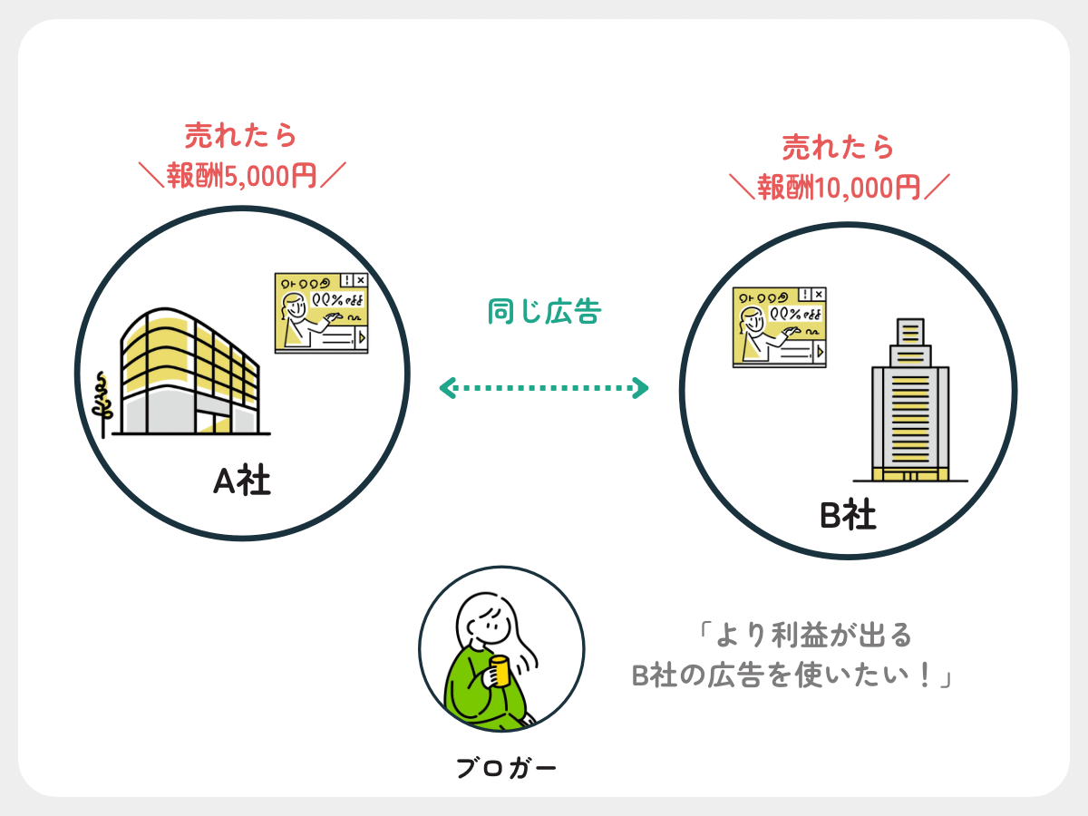 違う広告