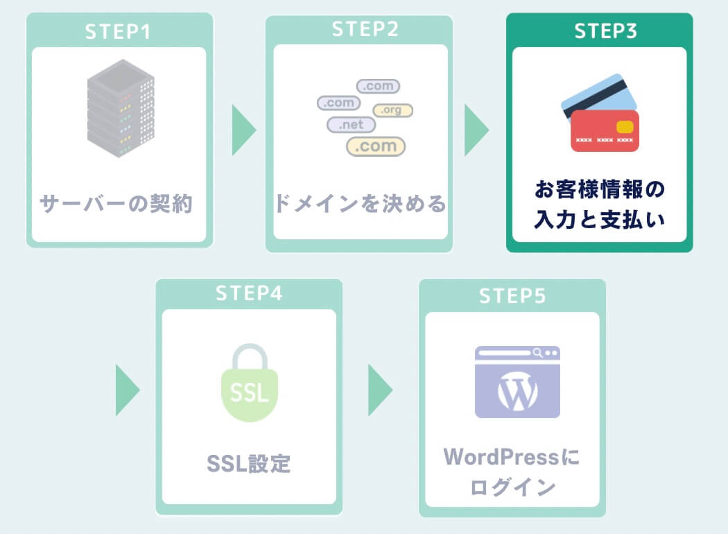 手順③お客様情報の入力と支払い