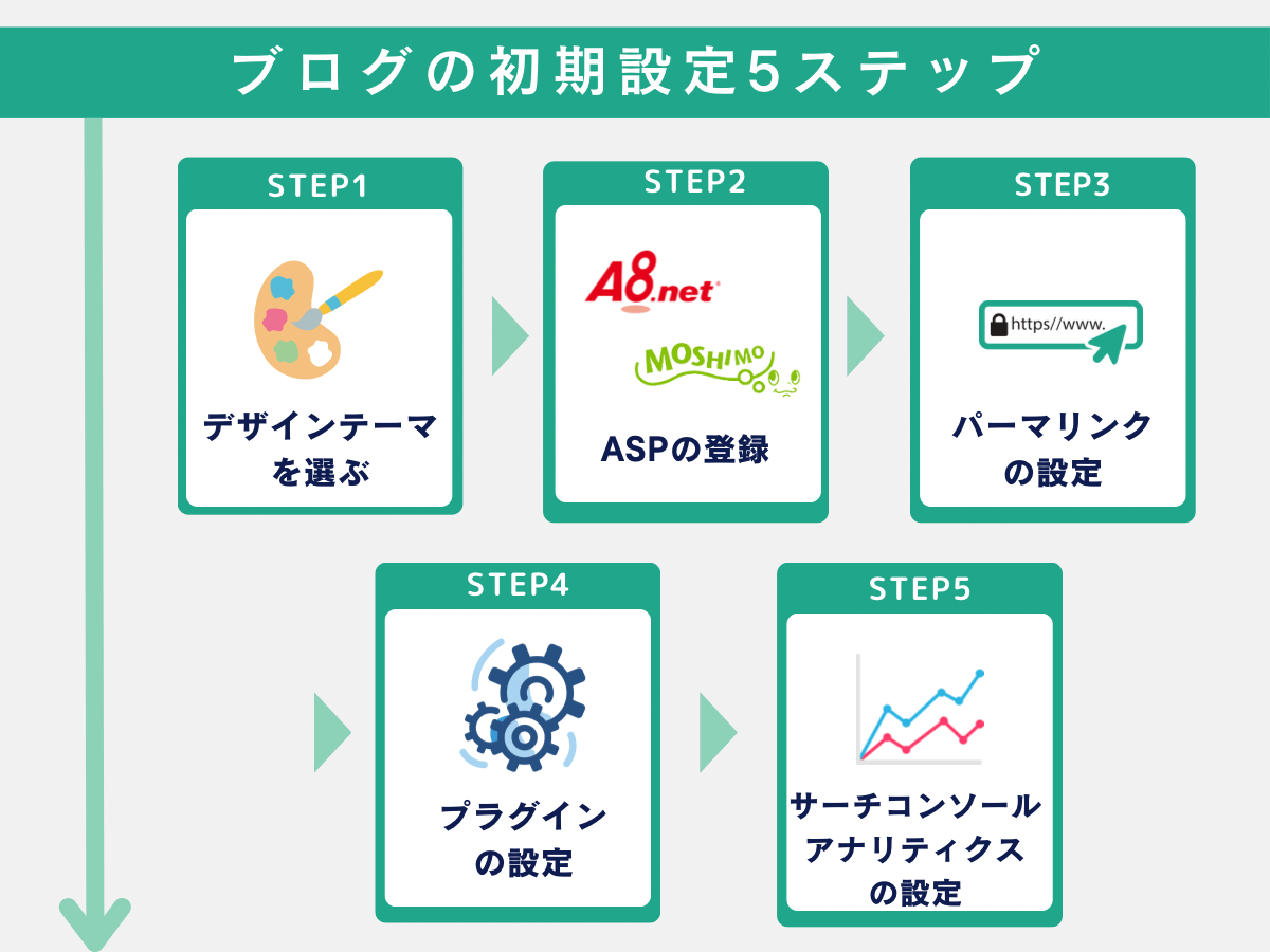 ブログの初期設定5ステップ